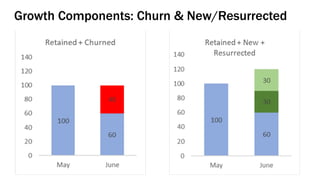 Growth Components: Churn & New/Resurrected
 