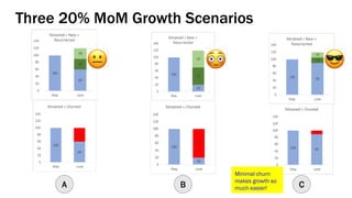Three 20% MoM Growth Scenarios
A B C
Minimal churn
makes growth so
much easier!
 