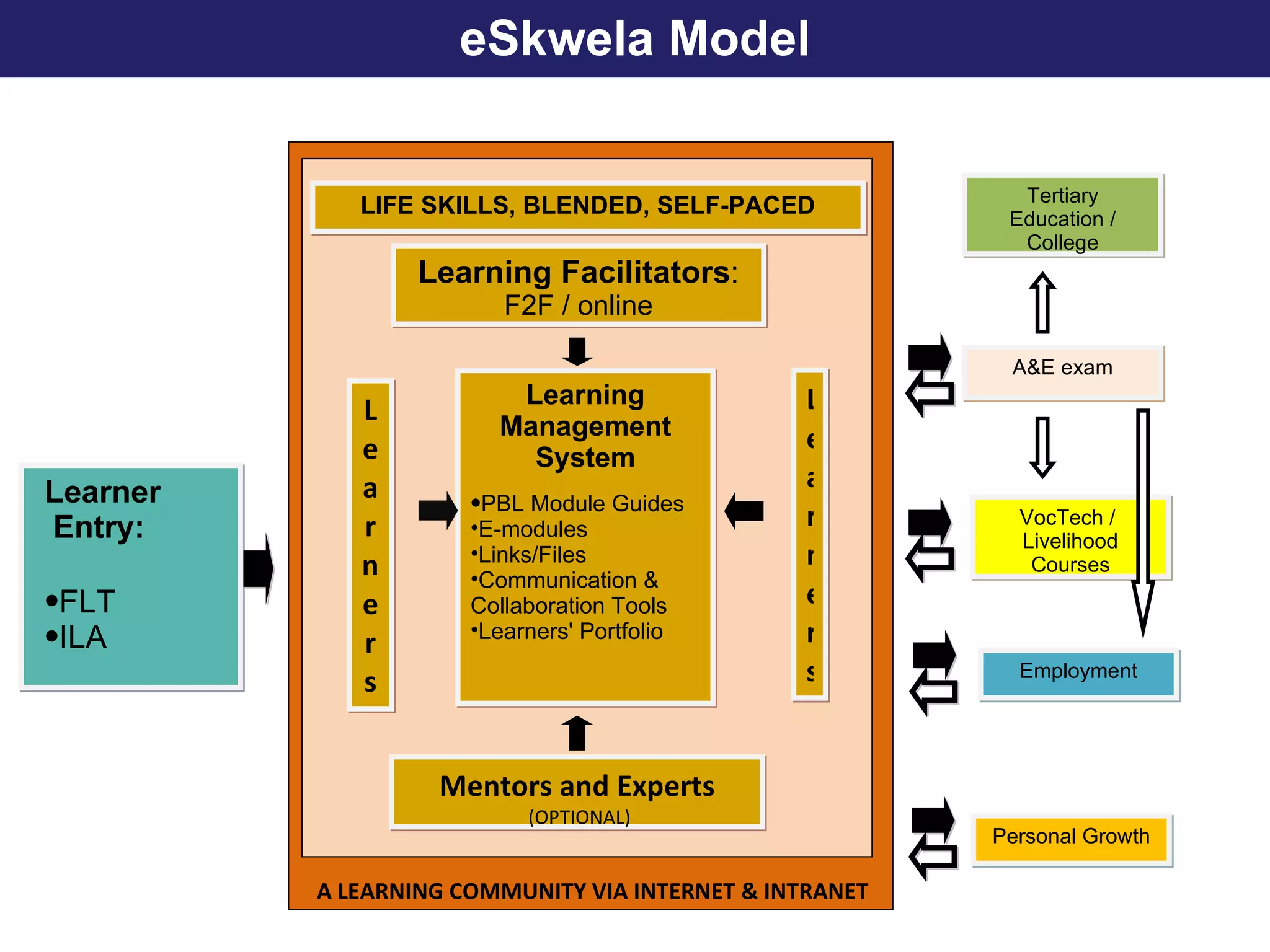 Learner Entry: FLT ILA Learning Management System PBL Module Guides E-modules Links/Files Communication & Collaboration Tools Learners' Portfolio eSkwela Model A LEARNING COMMUNITY VIA INTERNET & INTRANET LIFE SKILLS, BLENDED, SELF-PACED Learning Facilitators :  F2F / online Mentors and Experts (OPTIONAL) Learners Learners Tertiary Education / College VocTech /  Livelihood Courses Employment A&E exam Personal Growth 