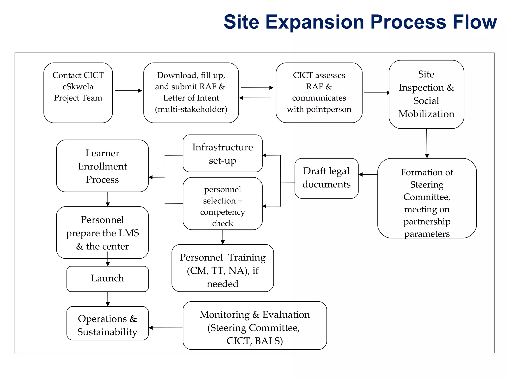 Site Expansion Process Flow Contact CICT eSkwela Project Team Download, fill up, and submit RAF &  Letter of Intent (multi-stakeholder) CICT assesses RAF & communicates with pointperson Site Inspection & Social Mobilization Operations & Sustainability Draft legal documents personnel selection + competency check Personnel  Training (CM, TT, NA), if needed Formation of Steering Committee, meeting on partnership parameters Infrastructure set-up Learner Enrollment Process Personnel prepare the LMS & the center Launch Monitoring & Evaluation (Steering Committee,  CICT, BALS) 