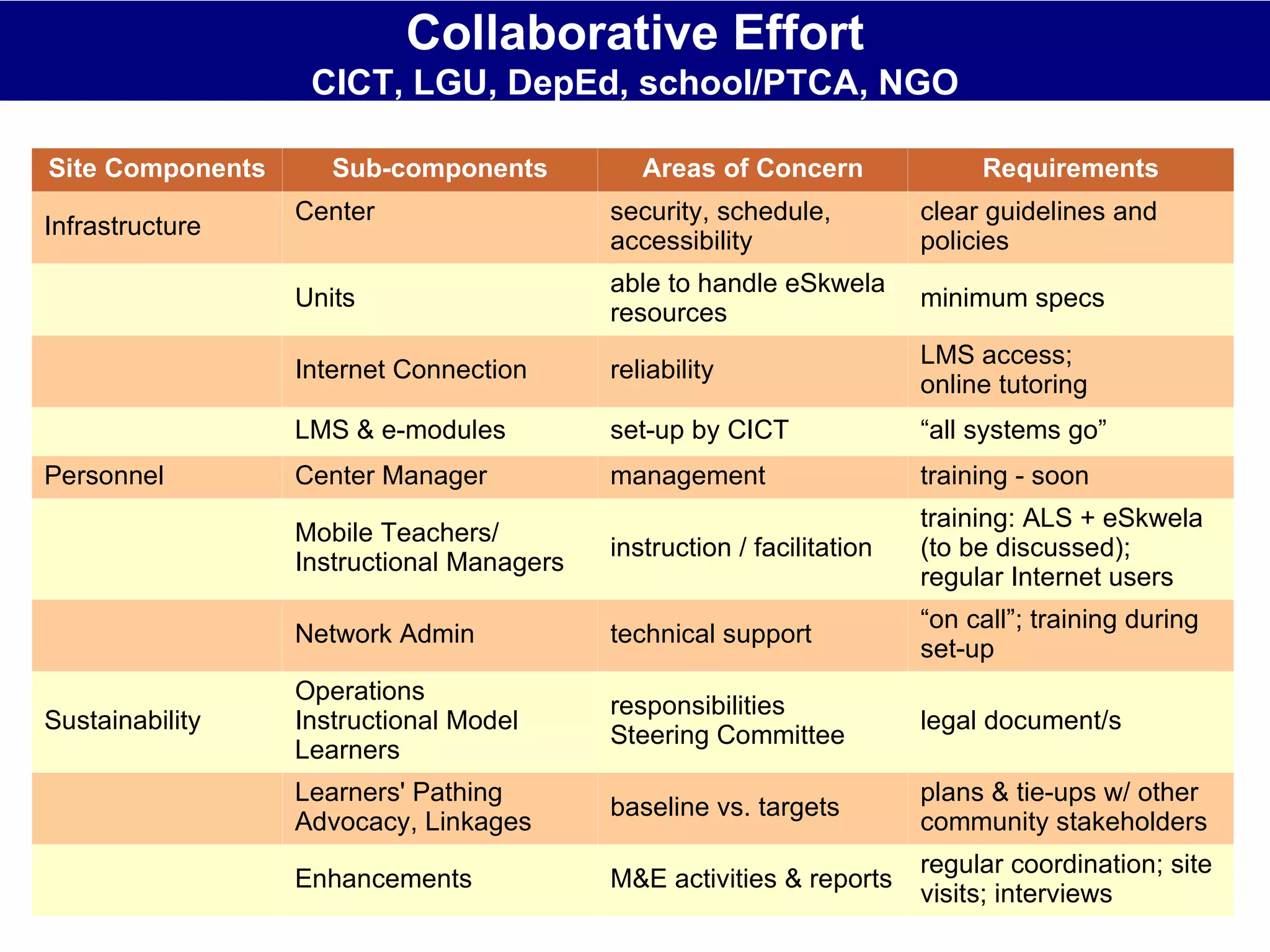 Collaborative Effort CICT, LGU, DepEd, school/PTCA, NGO Site Components Sub-components Areas of Concern Requirements Infrastructure Center  security, schedule,  accessibility clear guidelines and policies Units  able to handle eSkwela  resources minimum specs Internet Connection reliability LMS access;  online tutoring LMS & e-modules set-up by CICT “ all systems go” Personnel Center Manager management training - soon Mobile Teachers/ Instructional Managers instruction / facilitation training: ALS + eSkwela  (to be discussed);  regular Internet users Network Admin technical support “ on call”; training during  set-up Sustainability Operations Instructional Model Learners responsibilities Steering Committee legal document/s Learners' Pathing Advocacy, Linkages baseline vs. targets plans & tie-ups w/ other  community stakeholders Enhancements M&E activities & reports regular coordination; site  visits; interviews 