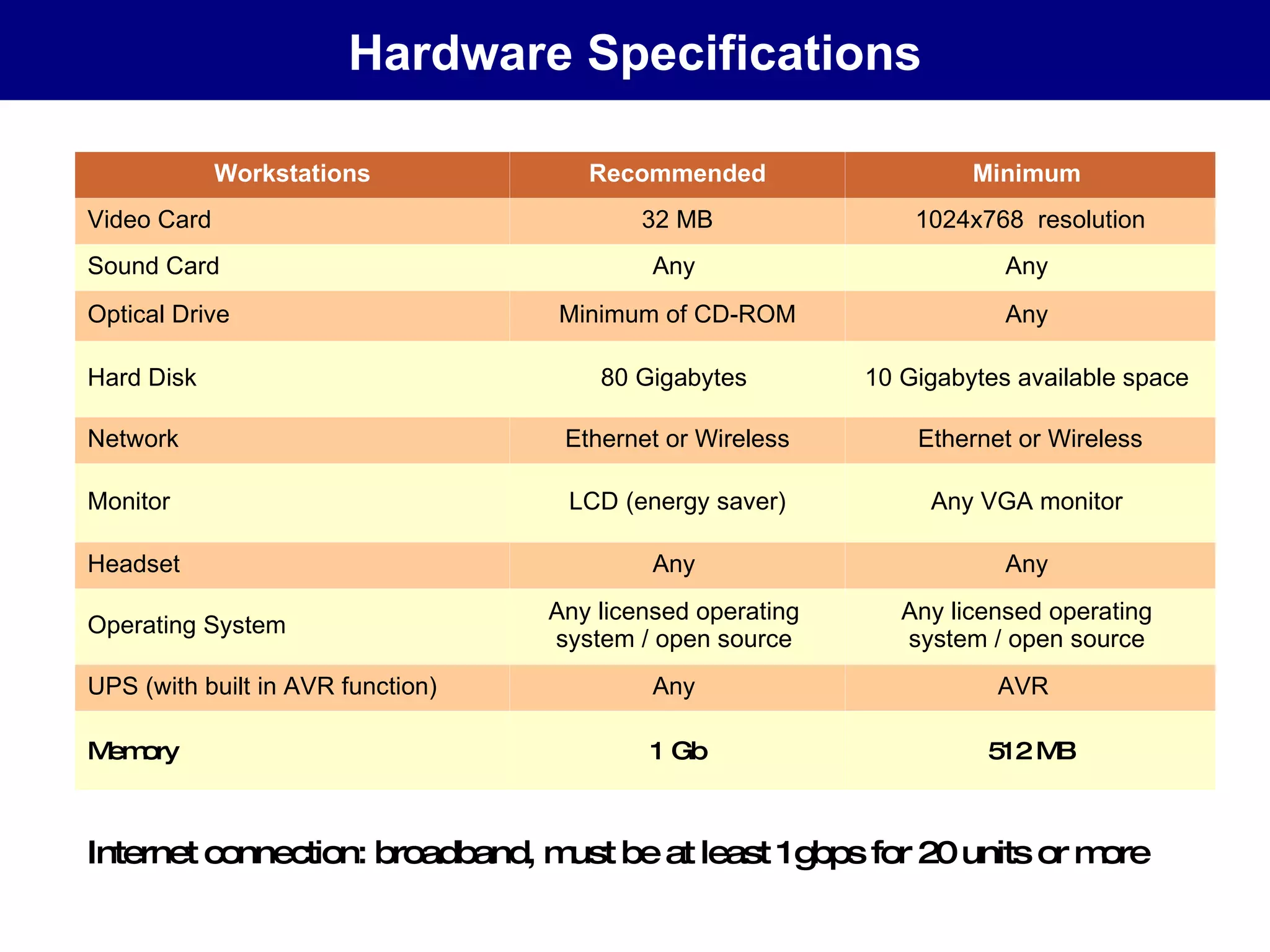 Hardware Specifications Internet connection: broadband, must be at least 1gbps for 20 units or more Workstations Recommended Minimum  Video Card  32 MB 1024x768  resolution Sound Card  Any  Any  Optical Drive  Minimum of CD-ROM Any  Hard Disk  80 Gigabytes  10 Gigabytes available space  Network  Ethernet or Wireless Ethernet or Wireless Monitor LCD (energy saver) Any VGA monitor  Headset  Any  Any  Operating System  Any licensed operating  system / open source  Any licensed operating  system / open source  UPS (with built in AVR function)  Any  AVR  Memory 1 Gb 512 MB 