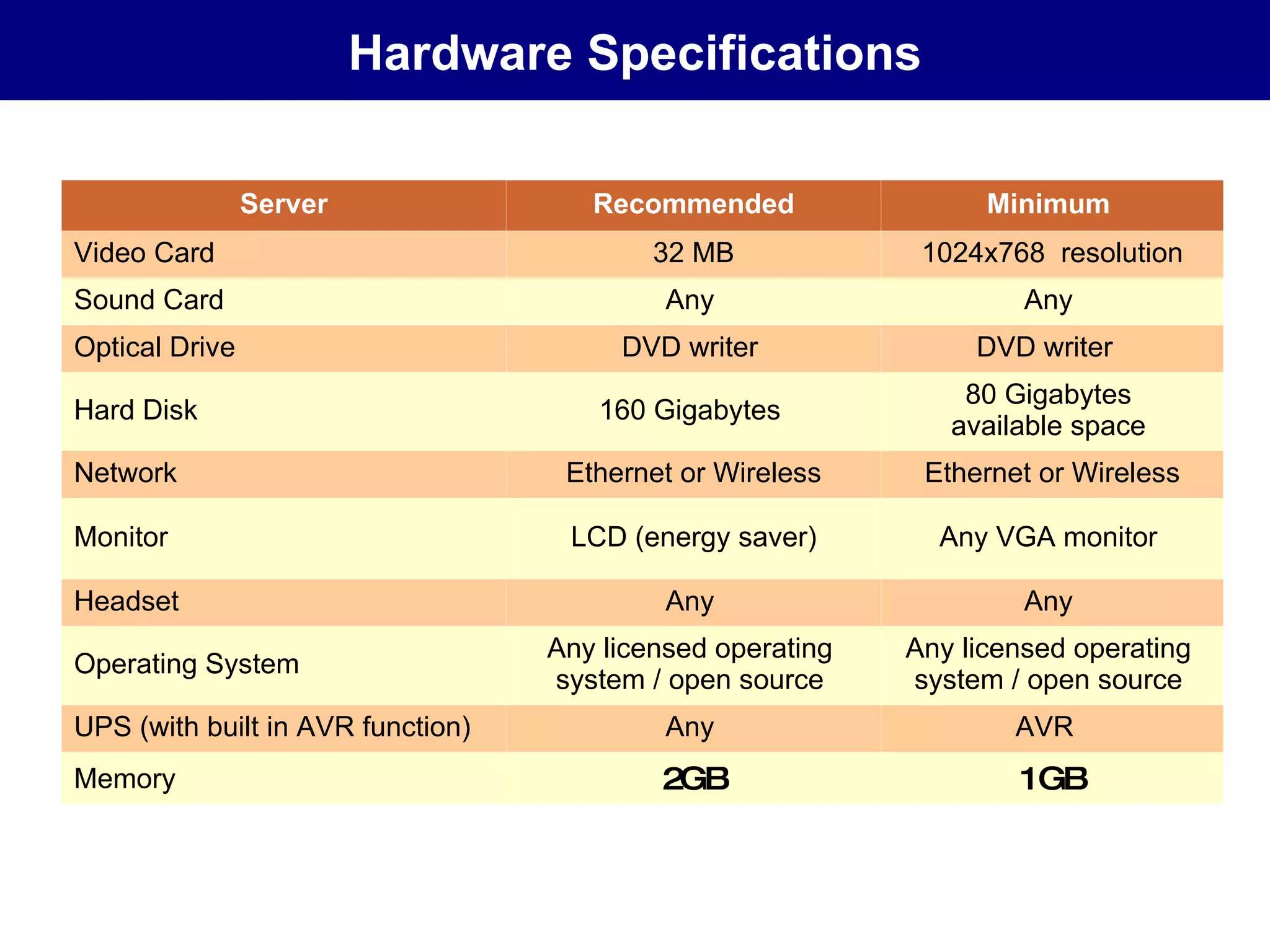 Hardware Specifications Server Recommended Minimum  Video Card  32 MB 1024x768  resolution Sound Card  Any  Any  Optical Drive  DVD writer  DVD writer  Hard Disk  160 Gigabytes  80 Gigabytes  available space  Network Ethernet or Wireless Ethernet or Wireless Monitor LCD (energy saver) Any VGA monitor  Headset  Any  Any  Operating System  Any licensed operating  system / open source  Any licensed operating  system / open source  UPS (with built in AVR function)  Any  AVR  Memory 2GB 1GB 