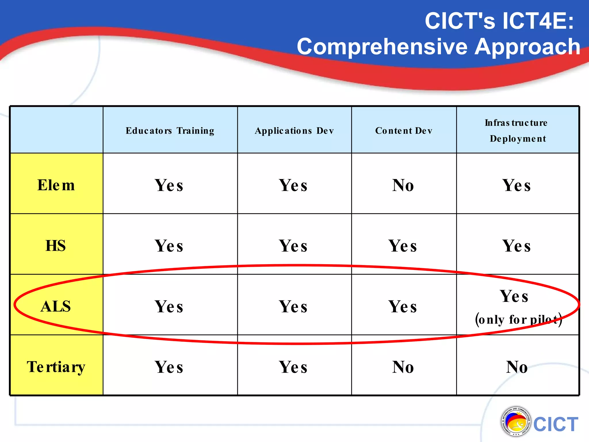 CICT's ICT4E:  Comprehensive Approach Educators Training Applications Dev Content Dev Infrastructure  Deployment Elem Yes Yes No Yes HS Yes Yes Yes Yes ALS Yes Yes Yes Yes  (only for pilot) Tertiary Yes Yes No No 