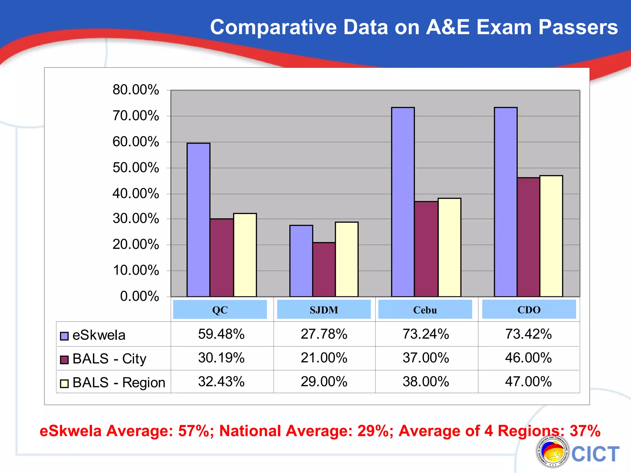 Comparative Data on A&E Exam Passers eSkwela Average: 57%; National Average: 29%; Average of 4 Regions: 37% QC SJDM Cebu CDO 
