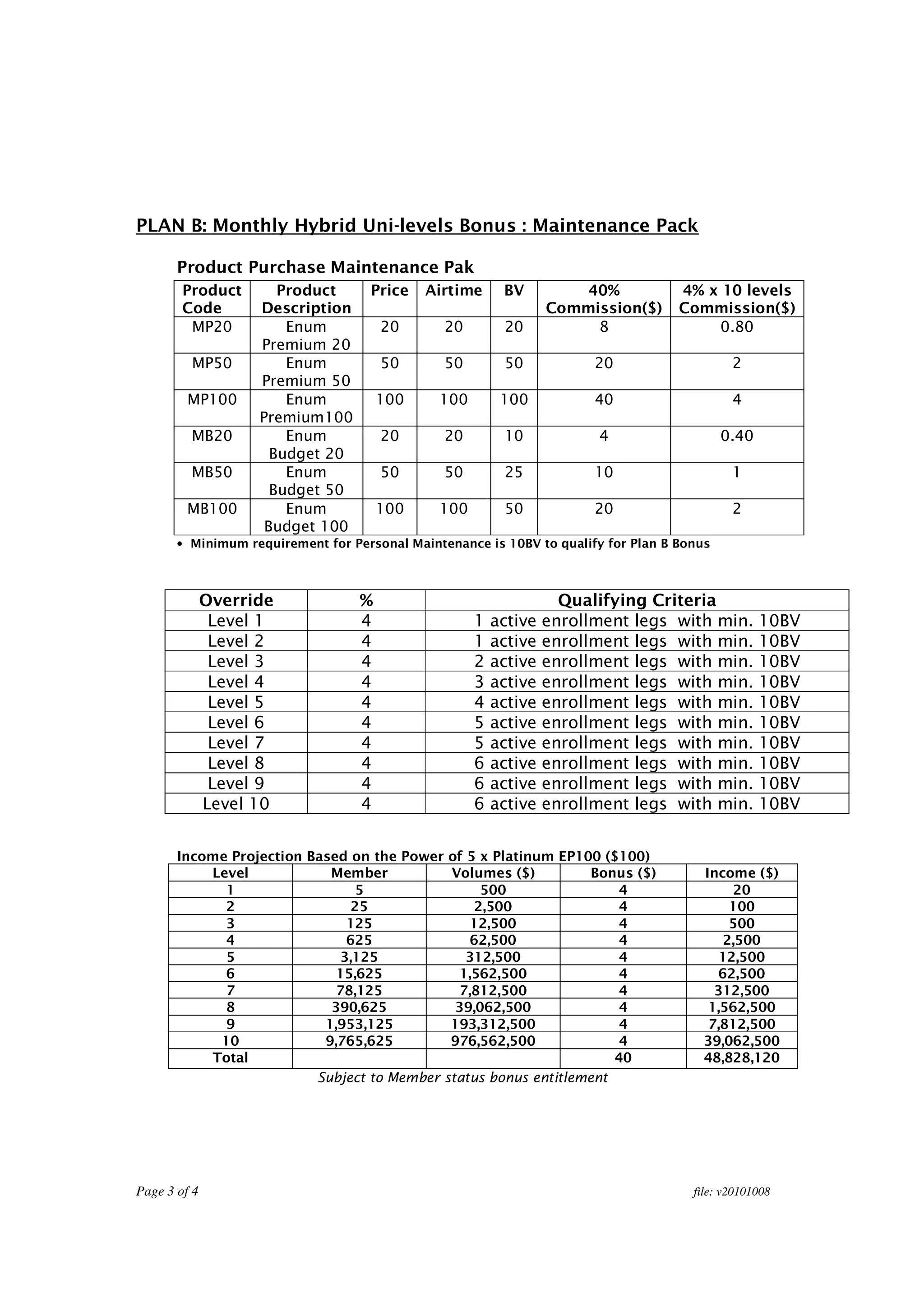 PLAN B: Monthly Hybrid Uni-levels Bonus : Maintenance Pack

       Product Purchase Maintenance Pak
        Product        Product      Price    Airtime      BV          40%           4% x 10 levels
        Code        Description                                   Commission($)     Commission($)
         MP20           Enum           20       20        20           8                0.80
                    Premium 20
         MP50           Enum           50       50        50            20                   2
                    Premium 50
         MP100          Enum           100     100        100           40                   4
                    Premium100
         MB20           Enum           20       20        10            4                   0.40
                      Budget 20
         MB50           Enum           50       50        25            10                   1
                      Budget 50
         MB100          Enum           100     100        50            20                   2
                     Budget 100
       • Minimum requirement for Personal Maintenance is 10BV to qualify for Plan B Bonus



              Override             %                                Qualifying Criteria
               Level 1             4                 1   active   enrollment legs with min.        10BV
               Level 2             4                 1   active   enrollment legs with min.        10BV
               Level 3             4                 2   active   enrollment legs with min.        10BV
               Level 4             4                 3   active   enrollment legs with min.        10BV
               Level 5             4                 4   active   enrollment legs with min.        10BV
               Level 6             4                 5   active   enrollment legs with min.        10BV
               Level 7             4                 5   active   enrollment legs with min.        10BV
               Level 8             4                 6   active   enrollment legs with min.        10BV
               Level 9             4                 6   active   enrollment legs with min.        10BV
              Level 10             4                 6   active   enrollment legs with min.        10BV


       Income Projection Based on the Power of 5 x Platinum EP100 ($100)
           Level            Member           Volumes ($)          Bonus ($)            Income ($)
             1                  5                 500                 4                     20
             2                 25                2,500                4                    100
             3                125               12,500                4                    500
             4                625               62,500                4                   2,500
             5               3,125             312,500                4                  12,500
             6               15,625           1,562,500               4                  62,500
             7               78,125           7,812,500               4                  312,500
             8              390,625           39,062,500              4                 1,562,500
             9             1,953,125         193,312,500              4                 7,812,500
            10             9,765,625         976,562,500              4                39,062,500
           Total                                                     40                48,828,120
                          Subject to Member status bonus entitlement




Page 3 of 4                                                                           file: v20101008
 