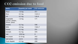 Items

Quantity per week

C02 emission

Flour

1.0 kg

351

Rice

0.5 kg

1424.5

Oil

0.3 kg

126.9

Vegetable
(carrot, potato,
Onion, peas)

1.0 kg

171

Sweets

0.2 kg

596

Milk

2.0 kg

1564.7

Pulses

0.3 kg

291

Cereals

0.2 kg

345

Salt

.050 kg

0

Ice cream

0.10 kg

342

Soft drink

2.0 lt

450

Fruit (Apple)

0.5 kg

200

 