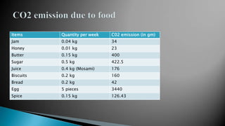 Items

Quantity per week

C02 emission (in gm)

Jam

0.04 kg

34

Honey

0.01 kg

23

Butter

0.15 kg

400

Sugar

0.5 kg

422.5

Juice

0.4 kg (Mosami)

176

Biscuits

0.2 kg

160

Bread

0.2 kg

42

Egg

5 pieces

3440

Spice

0.15 kg

126.43

 