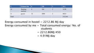 9

Exhaust fan

6

250

3

16.2

10

Washing
machine

8

260

2

14.98

11

geyser

32

2000

2

460.8

Total

2122.86

Energy consumed in hostel = 2212.86 MJ/day
Energy consumed by me = Total consumed energy/ No. of
students
= 2212.86MJ/450
= 4.91MJ/day

 