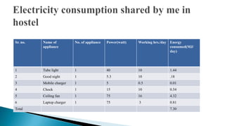 Sr. no.

Name of
appliance

No. of appliance

Power(watt)

Working hrs./day Energy
consumed(MJ/
day)

1

Tube light

1

40

10

1.44

2

Good night

1

5.3

10

.18

3

Mobile charger

1

5

0.5

0.01

4

Chock

1

15

10

0.54

5

Ceiling fan

1

75

16

4.32

6

Laptop charger

1

75

3

0.81

Total

7.30

 