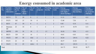 Sr.
No.

Lecture
Shared
theatre/
by no.
laboratory of
students

No. of
tube
lights +
chock

No. of
fans

No. of
projector
s

Working
hrs/day

Lecture/
week

Energy
consumed by
tube lights +
chock (kJ/day)

Energy
consumed by
fans (kJ/day)

Energy
consumed
by projector
(MJ/day)

1

IILT11

75

10

8

1

1

3

11.31

8.23

4.11

2

IVLT1

102

15

10

0

1

3

12.48

7.56

0

3

IILT3

67

10

8

1

1

2

8.43

6.14

4.11

4

Structure
lab

22

10

8

1

2

1

25.71

18.70

4.11

5

MS702

150

18

18

2

1.5

2

10.18

9.26

4.11

6

IIILT1

120

15

10

1

1

3

10.61

6.43

4.11

7

VILT2

105

30

4AC

2

1

3

24.24

129.31

8.22

8

IVLT1

22

15

10

0

2

1

38.57

23.38

0

9

VILT1

35

25

4ACs

0

1

1

20.2

129.31

0

161.73

338.32

28.77

Total

 
