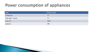 Item

Power (watt)

Ceiling fan

75

Tube light + chock

55

2 ton AC

2200

projector

200

 