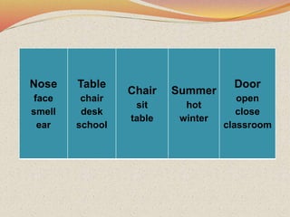 Nose
face
smell
ear
Table
chair
desk
school
Chair
sit
table
Summer
hot
winter
Door
open
close
classroom
 