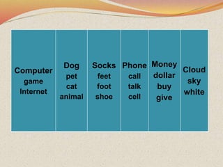 Computer
game
Internet
Dog
pet
cat
animal
Socks
feet
foot
shoe
Phone
call
talk
cell
Money
dollar
buy
give
Cloud
sky
white
 