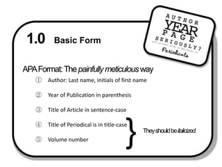 1.0 Basic FormAPA Format: The painfully meticulous way Author: Last name, initials of first name Year of Publication in parenthesis Title of Article in sentence-case Title of Periodical is in title-case Volume number   }They should be italicized.