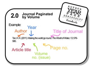 2.0 Journal Paginatedby VolumeExample:YearTitle of JournalAuthorTan, H. K. (2011). Making the world go round. The World of Water, 13, 576-580.Page no.Article title Volume no. (issue)