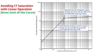 Avoiding CT Saturation
with Linear Operation
(Knee limit of the Curve)
 