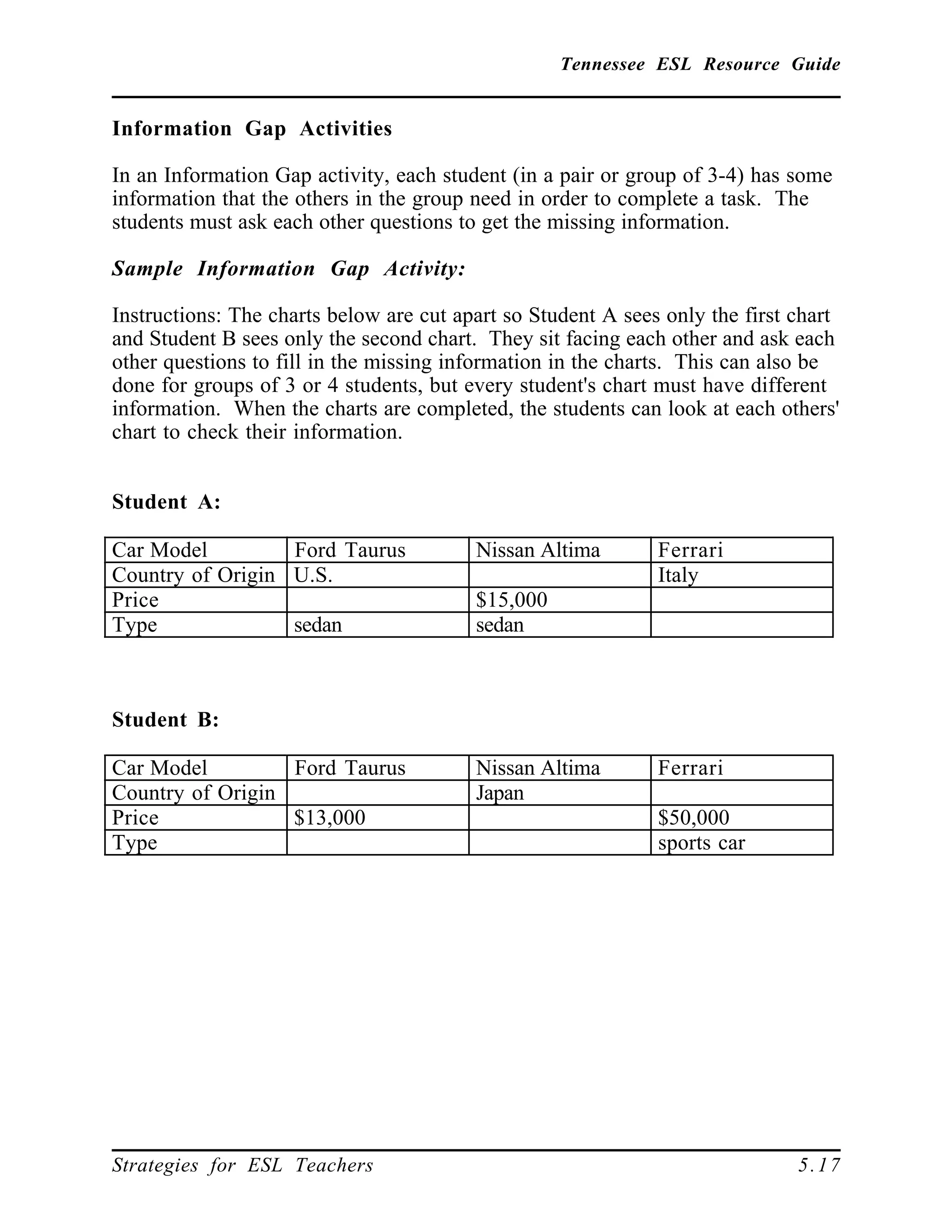 Tennessee ESL Resource Guide
____________________________________________________
____________________________________________________
Strategies for ESL Teachers 5.17
Information Gap Activities
In an Information Gap activity, each student (in a pair or group of 3-4) has some
information that the others in the group need in order to complete a task. The
students must ask each other questions to get the missing information.
Sample Information Gap Activity:
Instructions: The charts below are cut apart so Student A sees only the first chart
and Student B sees only the second chart. They sit facing each other and ask each
other questions to fill in the missing information in the charts. This can also be
done for groups of 3 or 4 students, but every student's chart must have different
information. When the charts are completed, the students can look at each others'
chart to check their information.
Student A:
Car Model Ford Taurus Nissan Altima Ferrari
Country of Origin U.S. Italy
Price $15,000
Type sedan sedan
Student B:
Car Model Ford Taurus Nissan Altima Ferrari
Country of Origin Japan
Price $13,000 $50,000
Type sports car
 