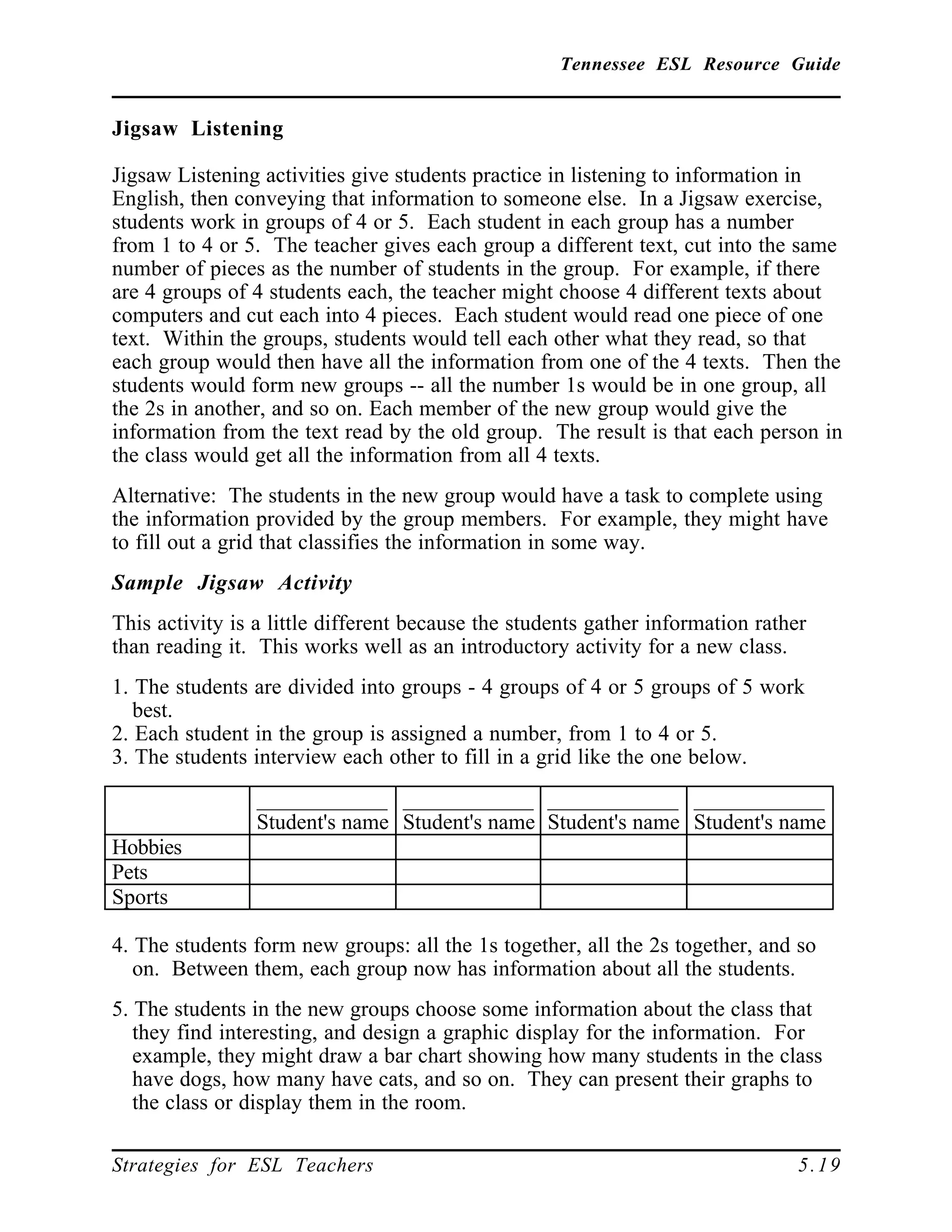 Tennessee ESL Resource Guide
____________________________________________________
____________________________________________________
Strategies for ESL Teachers 5.19
Jigsaw Listening
Jigsaw Listening activities give students practice in listening to information in
English, then conveying that information to someone else. In a Jigsaw exercise,
students work in groups of 4 or 5. Each student in each group has a number
from 1 to 4 or 5. The teacher gives each group a different text, cut into the same
number of pieces as the number of students in the group. For example, if there
are 4 groups of 4 students each, the teacher might choose 4 different texts about
computers and cut each into 4 pieces. Each student would read one piece of one
text. Within the groups, students would tell each other what they read, so that
each group would then have all the information from one of the 4 texts. Then the
students would form new groups -- all the number 1s would be in one group, all
the 2s in another, and so on. Each member of the new group would give the
information from the text read by the old group. The result is that each person in
the class would get all the information from all 4 texts.
Alternative: The students in the new group would have a task to complete using
the information provided by the group members. For example, they might have
to fill out a grid that classifies the information in some way.
Sample Jigsaw Activity
This activity is a little different because the students gather information rather
than reading it. This works well as an introductory activity for a new class.
1. The students are divided into groups - 4 groups of 4 or 5 groups of 5 work
best.
2. Each student in the group is assigned a number, from 1 to 4 or 5.
3. The students interview each other to fill in a grid like the one below.
____________
Student's name
____________
Student's name
____________
Student's name
____________
Student's name
Hobbies
Pets
Sports
4. The students form new groups: all the 1s together, all the 2s together, and so
on. Between them, each group now has information about all the students.
5. The students in the new groups choose some information about the class that
they find interesting, and design a graphic display for the information. For
example, they might draw a bar chart showing how many students in the class
have dogs, how many have cats, and so on. They can present their graphs to
the class or display them in the room.
 