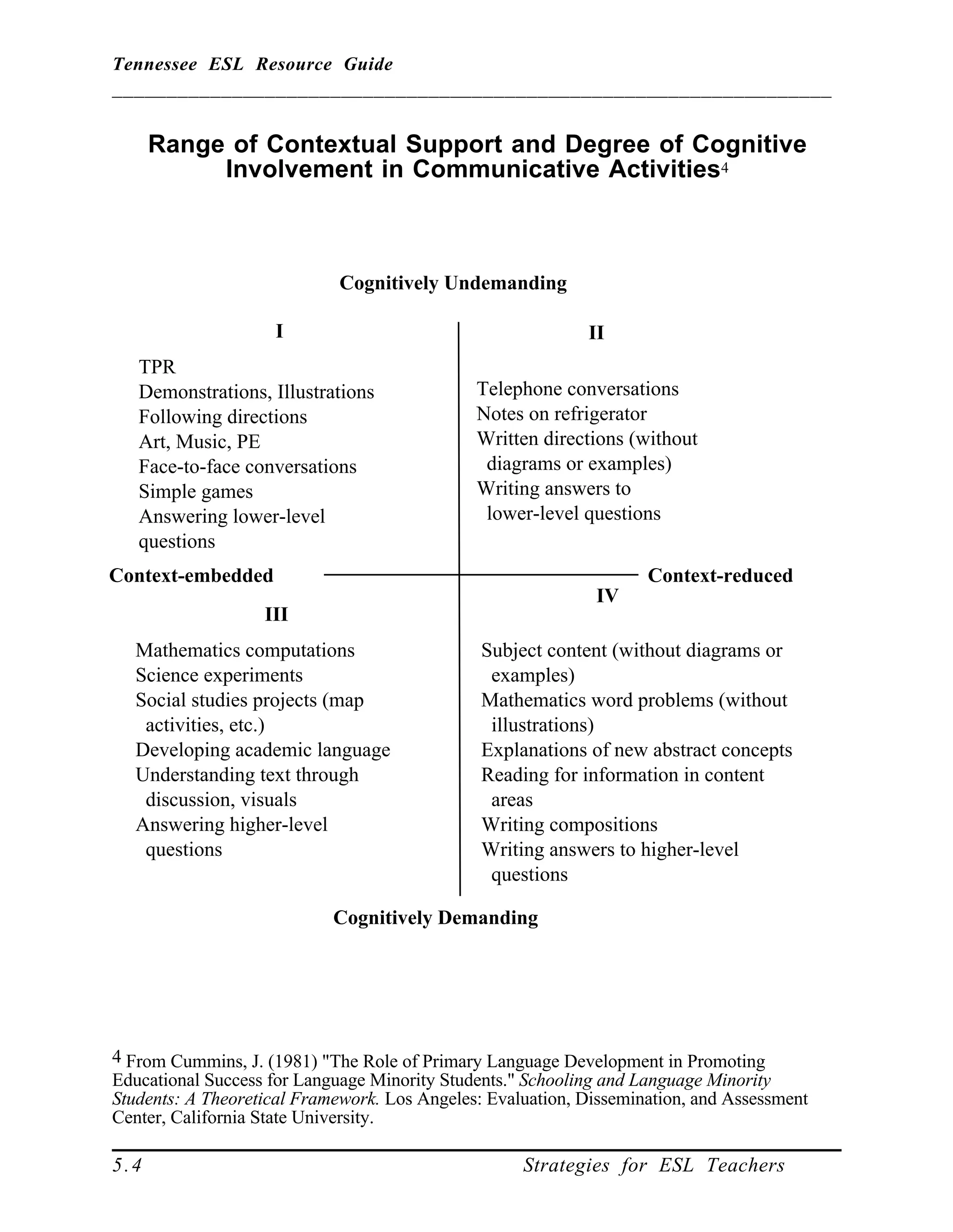Tennessee ESL Resource Guide
__________________________________________________________________
____________________________________________________
5.4 Strategies for ESL Teachers
Range of Contextual Support and Degree of Cognitive
Involvement in Communicative Activities4
Cognitively Undemanding
I
TPR
Demonstrations, Illustrations
Following directions
Art, Music, PE
Face-to-face conversations
Simple games
Answering lower-level
questions
II
Telephone conversations
Notes on refrigerator
Written directions (without
diagrams or examples)
Writing answers to
lower-level questions
Context-reducedContext-embedded
III
Mathematics computations
Science experiments
Social studies projects (map
activities, etc.)
Developing academic language
Understanding text through
discussion, visuals
Answering higher-level
questions
IV
Subject content (without diagrams or
examples)
Mathematics word problems (without
illustrations)
Explanations of new abstract concepts
Reading for information in content
areas
Writing compositions
Writing answers to higher-level
questions
Cognitively Demanding
4 From Cummins, J. (1981) "The Role of Primary Language Development in Promoting
Educational Success for Language Minority Students." Schooling and Language Minority
Students: A Theoretical Framework. Los Angeles: Evaluation, Dissemination, and Assessment
Center, California State University.
 