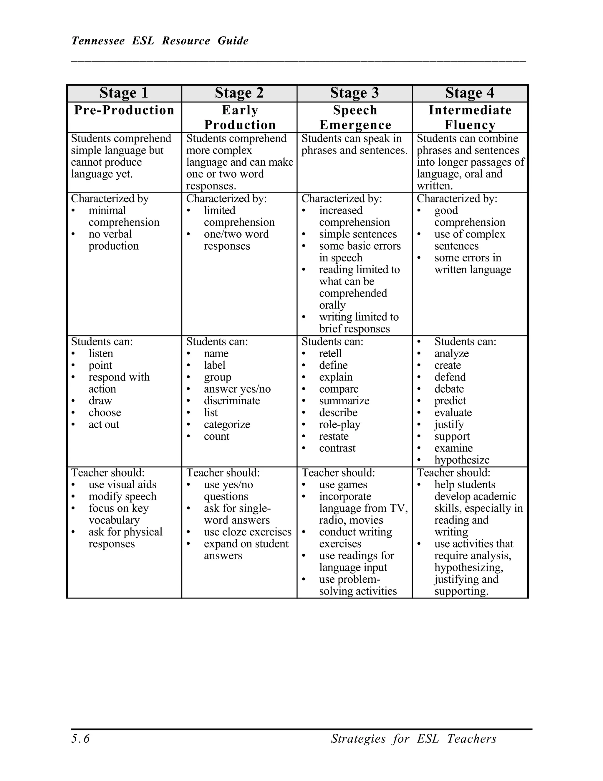 Tennessee ESL Resource Guide
__________________________________________________________________
____________________________________________________
5.6 Strategies for ESL Teachers
Stage 1 Stage 2 Stage 3 Stage 4
Pre-Production Early
Production
Speech
Emergence
Intermediate
Fluency
Students comprehend
simple language but
cannot produce
language yet.
Students comprehend
more complex
language and can make
one or two word
responses.
Students can speak in
phrases and sentences.
Students can combine
phrases and sentences
into longer passages of
language, oral and
written.
Characterized by
• minimal
comprehension
• no verbal
production
Characterized by:
• limited
comprehension
• one/two word
responses
Characterized by:
• increased
comprehension
• simple sentences
• some basic errors
in speech
• reading limited to
what can be
comprehended
orally
• writing limited to
brief responses
Characterized by:
• good
comprehension
• use of complex
sentences
• some errors in
written language
Students can:
• listen
• point
• respond with
action
• draw
• choose
• act out
Students can:
• name
• label
• group
• answer yes/no
• discriminate
• list
• categorize
• count
Students can:
• retell
• define
• explain
• compare
• summarize
• describe
• role-play
• restate
• contrast
• Students can:
• analyze
• create
• defend
• debate
• predict
• evaluate
• justify
• support
• examine
• hypothesize
Teacher should:
• use visual aids
• modify speech
• focus on key
vocabulary
• ask for physical
responses
Teacher should:
• use yes/no
questions
• ask for single-
word answers
• use cloze exercises
• expand on student
answers
Teacher should:
• use games
• incorporate
language from TV,
radio, movies
• conduct writing
exercises
• use readings for
language input
• use problem-
solving activities
Teacher should:
• help students
develop academic
skills, especially in
reading and
writing
• use activities that
require analysis,
hypothesizing,
justifying and
supporting.
 