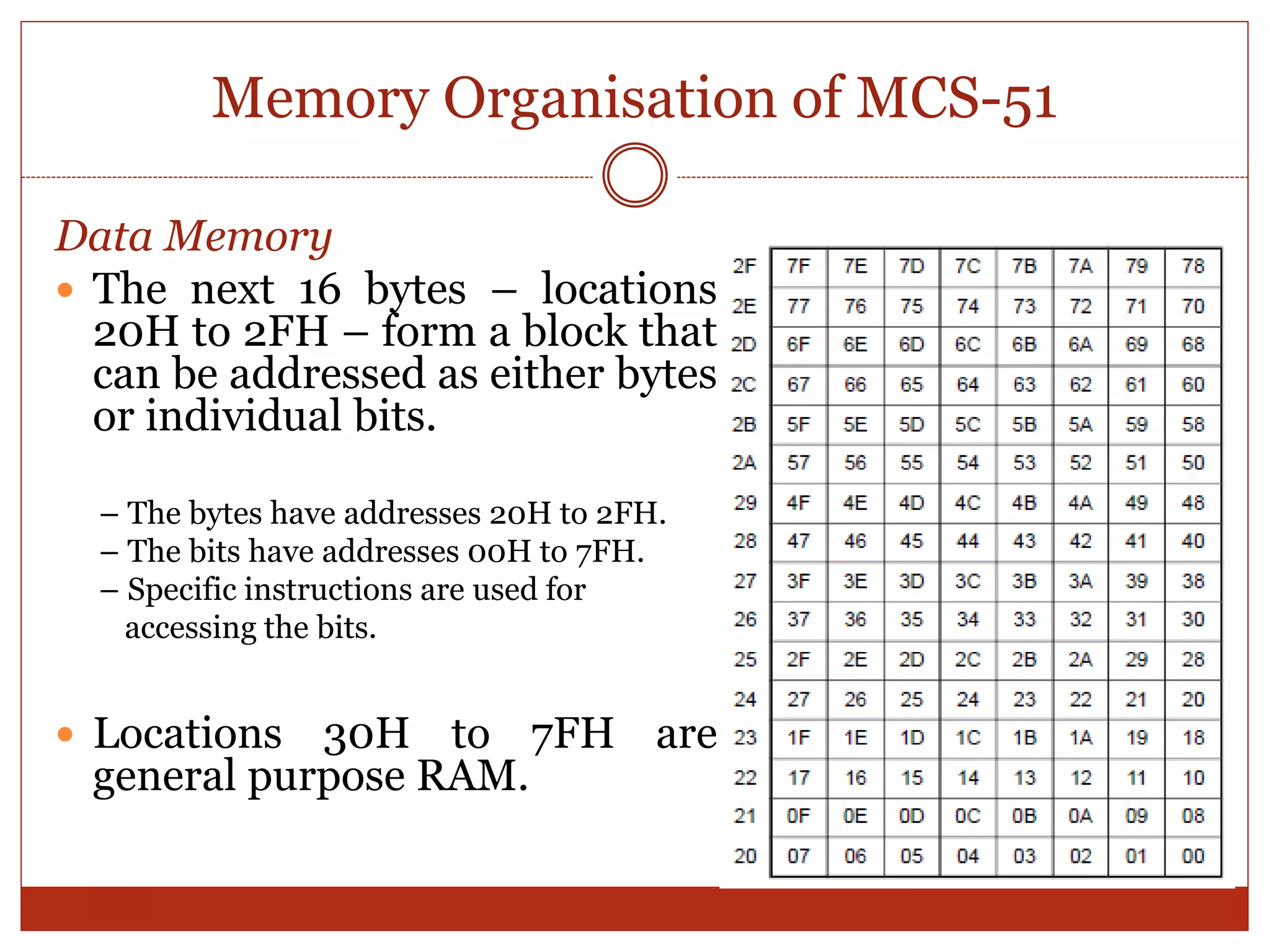 Memory Organisation of MCS-51
Data Memory
 The next 16 bytes – locations
20H to 2FH – form a block that
can be addressed as either bytes
or individual bits.
 Locations 30H to 7FH are
general purpose RAM.
– The bytes have addresses 20H to 2FH.
– The bits have addresses 00H to 7FH.
– Specific instructions are used for
accessing the bits.
 