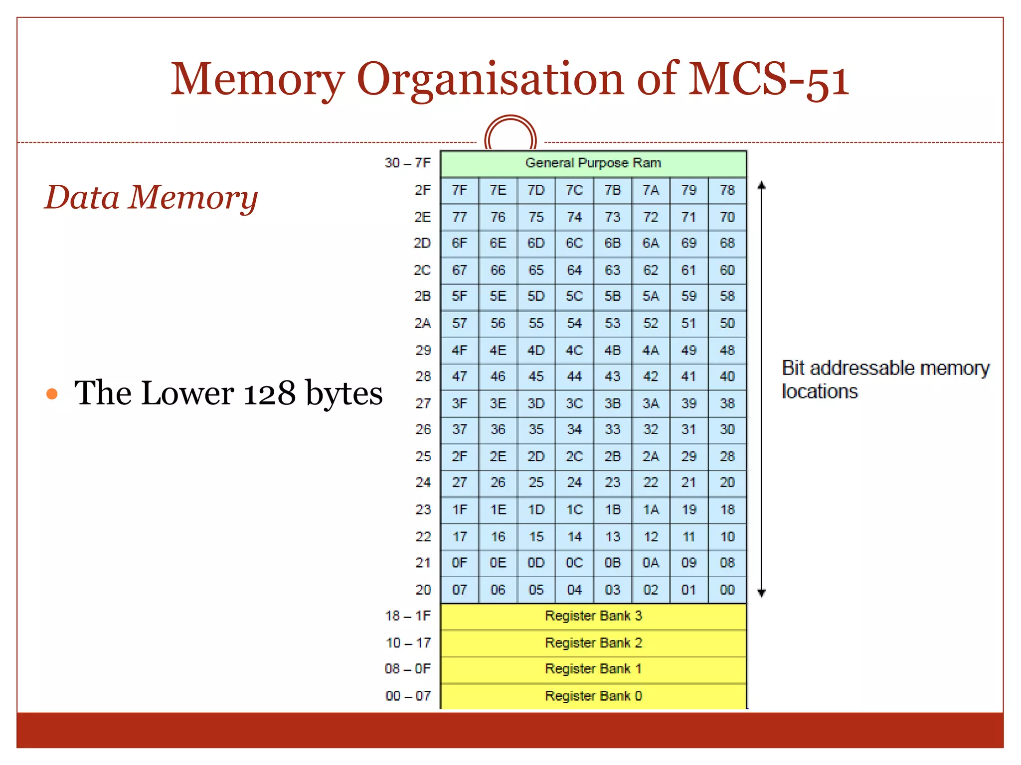 Memory Organisation of MCS-51
Data Memory
 The Lower 128 bytes
 