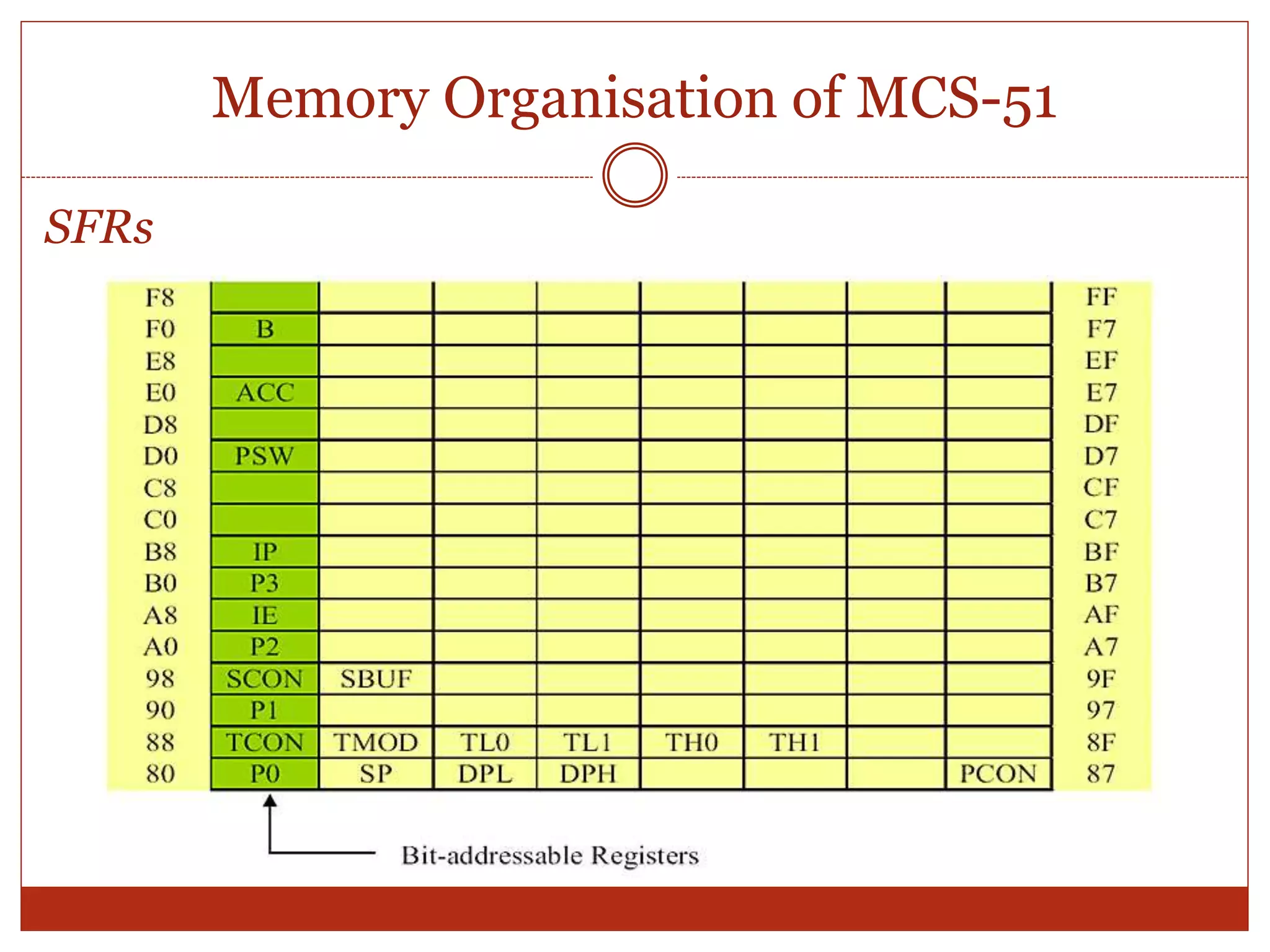 Memory Organisation of MCS-51
SFRs
 