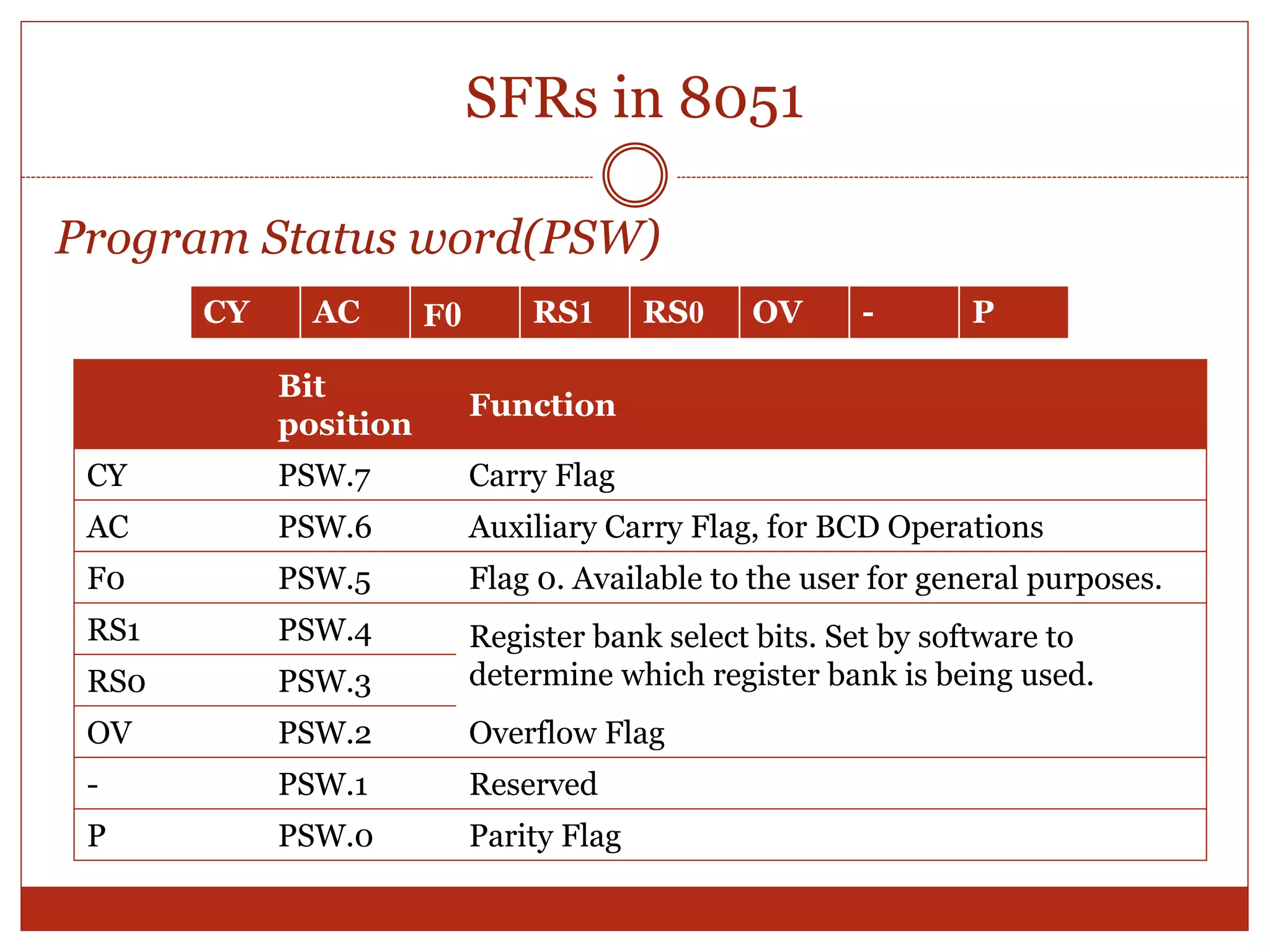 SFRs in 8051
Program Status word(PSW)
CY AC F0 RS1 RS0 OV - P
Bit
position
Function
CY PSW.7 Carry Flag
AC PSW.6 Auxiliary Carry Flag, for BCD Operations
F0 PSW.5 Flag 0. Available to the user for general purposes.
RS1 PSW.4 Register bank select bits. Set by software to
determine which register bank is being used.RS0 PSW.3
OV PSW.2 Overflow Flag
- PSW.1 Reserved
P PSW.0 Parity Flag
 
