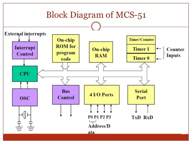 Architecture of the Intel 8051 Microcontroller