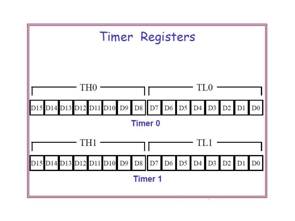 Introduction to 8051 Timer/Counter