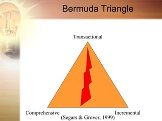 Bermuda Triangle

                     Transactional




Comprehensive                          Incremental
                (Segars & Grover, 1999)
 