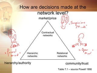 How are decisions made at the
                 network level?
                             market/price



                              Contractual
                               networks




                Hierarchic                  Relational
                networks                    networks

hierarchy/authority                                 community/trust
                                            Table 7.1 – source Powell 1990
 