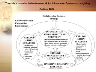 Towards a more inclusive framework for Information Systems strategizing

                                         Galliers 2004

                                           Collaborative Business
                                                 Strategy
        Collaborative and
        Competitive
        Environment

                                              INFORMATION
                                             INFRASTRUCTURE
                                                STRATEGY                            EXPLOR-
                EXPLOIT-
                                             (Socio-technical environment)           ATION
                 ATION                       - IT, standards, data, architecture   STRATEGY
               STRATEGY                      - Information services (sourcing)
                                                                                     (Emergent)
                (Deliberate)                 - Human resources (skills, roles)
                                                                                   - communities of
                - codified ‘solutions’                                                practice
                    e.g., ERP systems                                              - flexible project
                - standardized                                                        teams
                    procedures                    CHANGE                           - knowledge brokers,
                - rules                                                                 sharing & creation
                - ‘knowledge                    MANAGEMENT                         - bricolage/
                    mgmt.’                       STRATEGY                              tinkering


                                             ON-GOING LEARNING
                                                 & REVIEW
 