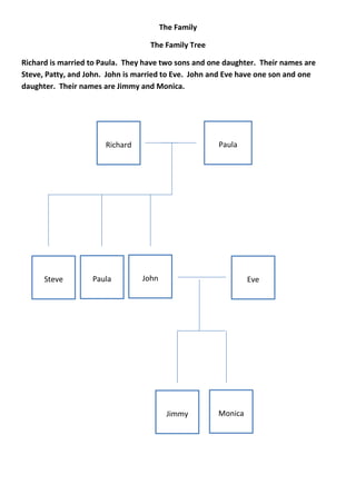 The Family

                                   The Family Tree

Richard is married to Paula. They have two sons and one daughter. Their names are
Steve, Patty, and John. John is married to Eve. John and Eve have one son and one
daughter. Their names are Jimmy and Monica.




                       Richard                        Paula




      Steve        Paula         John                          Eve




                                         Jimmy        Monica
 