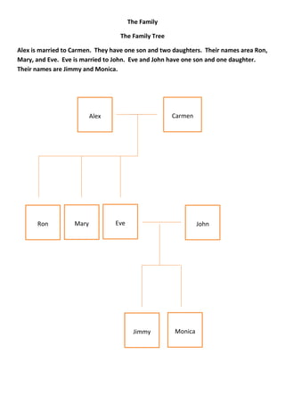 The Family

                                   The Family Tree

Alex is married to Carmen. They have one son and two daughters. Their names area Ron,
Mary, and Eve. Eve is married to John. Eve and John have one son and one daughter.
Their names are Jimmy and Monica.




                          Alex                       Carmen




      Ron          Mary          Eve                          John




                                        Jimmy        Monica
 