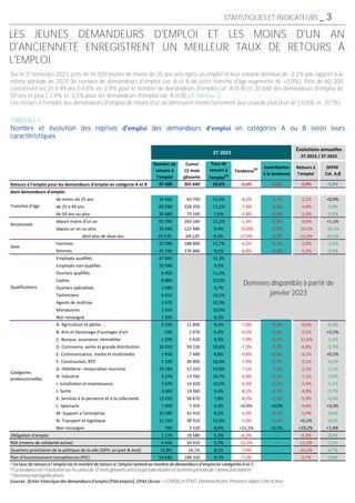 Nombre de
retours à
l'emploi
Cumul
12 mois
glissants
Taux de
retours à
l'emploi(a)
Tendance(b) Contribution
à la tendance
Retours à
l'emploi
DEFM
Cat. A,B
97 420 365 640 10,6% -6,6% -6,6% -3,9% -3,3%
dont demandeurs d'emploi
de moins de 25 ans 16 460 63 750 15,4% -8,2% -1,5% -2,2% +0,9%
de 25 à 49 ans 60 290 228 350 11,1% -7,4% -4,6% -4,8% -2,9%
de 50 ans ou plus 20 680 73 540 7,6% -2,8% -0,5% -2,4% -5,5%
depuis moins d'un an 65 390 243 160 11,2% -1,3% -0,8% -0,6% +1,1%
depuis un an ou plus 32 040 122 480 9,4% -15,8% -5,9% -10,1% -10,1%
dont plus de deux ans 16 570 64 120 9,3% -17,0% -3,3% -15,4% -18,6%
hommes 52 090 188 800 11,7% -6,5% -3,4% -2,8% -3,3%
femmes 45 330 176 840 9,5% -6,8% -3,3% -5,2% -3,3%
Employés qualifiés 47 860 174 980 11,3% -7,7% -3,7% -4,6% -3,4%
Employés non qualifiés 20 590 74 580 9,4% -5,5% -1,1% -2,6% +0,0%
Ouvriers qualifiés 6 450 25 860 11,2% -12,2% -0,9% -9,0% -11,2%
Cadres 8 880 35 450 10,5% -1,8% -0,2% -0,4% -3,0%
Ouvriers spécialisés 2 680 10 540 9,7% -11,9% -0,4% -10,2% -6,4%
Techniciens 3 410 13 770 10,1% -4,9% -0,2% -1,7% -4,5%
Agents de maîtrise 3 570 14 320 10,3% -2,5% -0,1% -3,8% -4,9%
Manœuvres 2 650 9 680 10,0% -4,6% -0,1% +3,3% -3,2%
Non renseigné 1 350 6 450 9,2% NS (1)
+0,1% NS (1)
NS (1)
A- Agriculture et pêche … 3 330 11 890 9,2% -7,0% -0,2% -6,6% -0,4%
B- Arts et faconnage d'ouvrages d'art 530 2 070 6,4% -0,5% -0,0% -3,3% +3,1%
C- Banque, assurance, immobilier 1 290 5 420 9,3% -7,9% -0,1% -11,6% -2,2%
D- Commerce, vente et grande distribution 16 010 59 230 10,6% -7,3% -1,2% -6,8% -3,3%
E- Communication, media et multimedia 1 830 7 490 8,8% -0,8% -0,0% -3,1% +0,1%
F- Construction, BTP 7 100 30 900 10,4% -7,9% -0,7% -3,1% -6,6%
G- Hôtellerie- restauration tourisme 19 760 57 250 19,8% -7,1% -1,1% -2,1% -2,1%
H- Industrie 3 270 13 760 10,7% -6,8% -0,3% -1,1% -5,6%
I- Installation et maintenance 3 670 14 420 10,0% -6,3% -0,2% -3,3% -5,1%
J- Sante 3 060 14 360 9,4% -8,1% -0,3% -4,9% -7,7%
K- Services à la personne et à la collectivité 13 410 56 670 7,8% -8,2% -1,3% -5,9% -6,6%
L- Spectacle 1 900 7 350 6,3% +0,9% +0,0% -4,4% +3,3%
M- Support a l'entreprise 10 240 42 410 8,3% -6,3% -0,7% -5,0% -0,9%
N- Transport et logistique 11 250 38 910 12,6% -5,9% -0,6% +0,1% -0,9%
Non renseigné 790 3 520 8,6% +21,1% +0,2% +19,2% +7,4%
Obligation d'emploi 5 170 19 580 5,3% -6,2% - -5,3% -3,0%
RSA (revenu de solidarité active) 9 440 34 910 5,7% -11,3% - -11,0% -7,2%
Quartiers prioritaires de la politique de la ville (QPV; en part & évol) 12,8% 14,1% 8,1% -7,4% - -10,2% -6,7%
Plan d'investissement compétences (PIC) 54 690 198 320 9,7% -7,2% - -3,7% -3,9%
Sexe
Retours à l'emploi pour les demandeurs d'emploi en catégorie A et B
Catégories
professionnelles
Qualifications
Tranches d'âge
Ancienneté
Évolutions annuelles
2T-2023 / 2T-2022
2T-2023
Sur le 2e trimestre 2023, près de 16 500 jeunes de moins de 25 ans ont repris un emploi et leur volume diminue de -2,2% par rapport à la
même période en 2022 (le nombre de demandeurs d'emploi cat. A et B de cette tranche d'âge augmente de +0,9%). Près de 60 300
concernent les 25 à 49 ans (-4,8% vs -2,9% pour le nombre de demandeurs d'emploi cat. A et B) et 20 680 des demandeurs d'emploi de
50 ans et plus (-2,4% vs -5,5% pour les demandeurs d'emploi cat. A et B) [cf. tableau 1].
Les retours à l'emploi des demandeurs d'emploi de moins d'un an diminuent moins fortement que ceux de plus d'un an (-0,6% vs -10,1%).
(a) B.
(b)La tendance est l'évolution sur le cumulde 12 mois glissants entre la période étudiée et la même période de l'année précédente.
(1)Données non significatives
CCMSA) et STMT. Données brutes, Provence-Alpes-Côted'Azur
STATISTIQUES ET INDICATEURS _ 3
LES JEUNES DEMANDEURS D'EMPLOI ET LES MOINS D'UN AN
D'ANCIENNETÉ ENREGISTRENT UN MEILLEUR TAUX DE RETOURS À
L'EMPLOI
TABLEAU 1 :
Nombre et évolution des reprises des demandeurs en catégories A ou B selon leurs
caractéristiques
Données disponible à partir de
janvier 2023
 