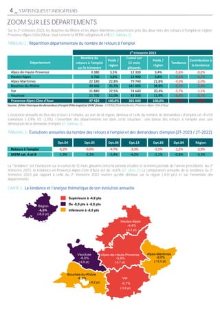 Nombre de
retours à l'emploi
sur le trimestre
Poids /
région
Cumul sur
12 mois
glissants
Poids /
région
Tendance
Contribution à
la tendance
3 380 3,5% 12 330 3,4% -5,6% -0,2%
3 700 3,8% 13 900 3,8% -4,4% -0,2%
22 180 22,8% 79 740 21,8% -9,0% -2,0%
34 600 35,5% 141 690 38,8% -6,3% -2,4%
21 880 22,5% 74 640 20,4% -5,7% -1,1%
11 700 12,0% 43 330 11,9% -6,0% -0,7%
97 420 100,0% 365 640 100,0% -6,6% -6,6%
Dpt.04 Dpt.05 Dpt.06 Dpt.13 Dpt.83 Dpt.84 Région
Retours à l'emploi -6,2% -0,6% -4,7% -3,3% -5,5% -1,2% -3,9%
DEFM cat. A et B -1,9% -2,3% -5,4% -4,0% -1,1% -0,8% -3,3%
Rou
Vert
Bleu
Tein
Satu
Lum
Alpes-de-Haute-Provence
Département
2e
trimestre 2023
Alpes-Maritimes
Hautes-Alpes
Provence-Alpes-Côte d'Azur
Vaucluse
Var
Bouches-du-Rhône
ZOOM SUR LES DÉPARTEMENTS
La "tendance" est l'évolution sur le cumul de 12 mois glissants entre la période étudiée et la même période de l'année précédente. Au 2e
trimestre 2023, la tendance en Provence-Alpes-Côte d'Azur est de -6,6% [cf. carte 2]. La comparaison annuelle de la tendance au 2e
trimestre 2023 par rapport à celle du 2e trimestre 2022 montre qu'elle diminue sur la région (-8,0 pts) et sur l'ensemble des
départements.
L'évolution annuelle du flux des retours à l'emploi, au sein de la région, diminue et celle du nombre de demandeurs d'emploi cat. A et B
s'améliore (-3,9% VS -3,3%). L'ensemble des départements est dans cette situation : une baisse des retours à l'emploi avec une
diminution de la demande d'emploi [cf. tableau 3].
CCMSA).Donnéesbrutes, Provence-Alpes-Côted'Azur
Hautes-Alpes
-4,4%
(-0,4 pt)
Alpes-de-Haute-Provence
-5,6%
(-3,7 pt)
Alpes-Maritimes
-9,0%
(-12,5 pt)
Bouches-du-Rhône
-6,3%
(-9,2 pt)
Var
-5,7%
(-3,8 pt)
Vaucluse
-6,0%
(-6,6 pt)
Région
-6,6%
(-8,0 pt)
4 _ STATISTIQUES ET INDICATEURS
Sur le 2e trimestre 2023, les Bouches-du-Rhône et les Alpes-Maritimes concentrent près des deux tiers des retours à l'emploi en région
Provence-Alpes-Côte d'Azur, tout comme la DEFM catégories A et B [cf. tableau 2].
TABLEAU 2 : Répartition départementale du nombre de retours à l'emploi
TABLEAU 3 : Évolutions annuelles du nombre des retours à l'emploi et des demandeurs d'emploi (2T-2023 / 2T-2022)
CARTE 2 : La tendance et l'analyse thématique de son évolution annuelle
Supérieure à -4,0 pts
De -8,0 pts à -6,0 pts
Inférieure à -8,0 pts
 