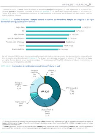 Modalités de retour Valeur Poids
DPAE CDI #N/A #N/A
DPAE CDD plus de 6 mois #N/A #N/A
DPAE CDD 3 à 6 mois #N/A #N/A
DPAE CDD 1 à 3 mois #N/A #N/A
Reprise déclarée #N/A #N/A
Passage en catégorie C #N/A #N/A
Passage en catégorie E #N/A #N/A
AFPR / POE #N/A #N/A
Total #N/A #N/A
8,8%
10,0%
10,6%
11,1%
11,7%
13,2%
14,8%
0,0% 2,0% 4,0% 6,0% 8,0% 10,0% 12,0% 14,0% 16,0%
Bouches-du-Rhône
Vaucluse
Provence-Alpes-Côte-d'Azur
Alpes-de-Haute-Provence
Alpes-Maritimes
Var
Hautes-Alpes
Sur le 2e trimestre 2023, les déclarations préalables à l'embauche d'un mois ou plus représentent plus des deux tiers des retours à l'emploi
détectés pour les demandeurs d'emploi [cf. tableau 4]. Plus du quart sont repérés par une bascule en catégories C(1), et près d'un sur dix par
une reprise d'emploi déclarée ou une bascule en catégorie E(2). Les passages en AFPR ou POE individuelle contribuent minoritairement au
nombre de retours à l'emploi détecté (1,0%).
(1) Certaines de ces bascules en catégories C sont associées à une DPAE intérimaire (pour lesquelles la durée pas renseignée). Cela représente en moyenne de
de 8,2% des reprises en France. En revanche, lorsque les bascules en catégorie C sont associées à une DPAE en CDD de moins mois, elles ne sont pas
comptabilisées dans cet indicateur.
(2) de priorité dans la construction du nombre de retours à explique la faible proportion de sorties pour reprise déclarée. En effet, un demandeur qui
possède une DPAE et renseigne dans le même temps une sortie pour reprise sera compté dans le nombre de retours à comme possédant une DPAE.
Le nombre de retours à ramené au nombre de demandeurs en catégories A et B par département au 2e trimestre 2023
permet la propension à retrouver un emploi [cf. graphique 3]. Les Hautes-Alpes enregistrent le plus fort taux de retours à
l'emploi de la région. En Provence-Alpes-Côte d'Azur, le taux diminue sur un an comme pour la majorité des départements : celui des
Bouches-du-Rhône est stable.
(+0,1 pt)
(-0,6 pt)
(+0,1 pt)
(-0,5 pt)
(-0,1 pt)
(-0,1 pt)
(+0,0 pt)
STATISTIQUES ET INDICATEURS _ 5
Sources : fichier historique des demandeurs d’emploi (Pôle emploi) et DPAE (Acoss –
CCMSA).Données brutes, Paca
DPAE de plus de 6
mois
34 990
35,9%
DPAE de moins de
6 mois
29 460
30,2%
Reprise déclarée
6 410
6,6%
Passage en
catégorie C
25 520
26,2%
Passage en
catégorie E
110
0,1%
AFPR / POE
930
1,0%
97 420
GRAPHIQUE 4 : Composition du nombre des retours à l'emploi (volume et part)
GRAPHIQUE 3 : Nombre de retours à ramené au nombre de demandeurs en catégories A et B par
département ainsi que son évolution annuelle.
 