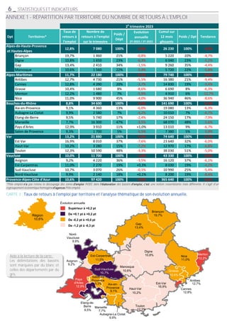 Dpt Territoires*
Taux de
retours à
l'emploi
Nombre de
retours à l'emploi
sur le trimestre
Poids /
Dépt
Evolution
annuelle
2T-2023 / 2T-2022
Cumul sur
12 mois
glissants
Poids / Dpt Tendance
12,8% 7 080 100% -3,4% 26 230 100% -4,9%
Briançon 19,7% 1 460 21% -0,8% 5 220 20% -4,7%
Digne 10,8% 1 650 23% -6,3% 6 040 23% -5,2%
Gap 13,4% 2 410 34% -1,5% 9 260 35% -4,4%
Manosque 10,6% 1 560 22% -5,4% 5 720 22% -5,8%
Alpes-Maritimes 11,7% 22 180 100% -4,7% 79 740 100% -9,0%
Antibes 12,7% 4 730 21% -5,5% 16 380 21% -9,4%
Cannes 12,8% 4 390 20% -3,7% 14 830 19% -9,4%
Grasse 10,4% 1 680 8% -8,6% 6 690 8% -6,3%
Menton 12,2% 1 480 7% -5,9% 4 910 6% -12,7%
Nice 11,0% 9 900 45% -4,0% 36 940 46% -8,6%
Bouches-du-Rhône 8,8% 34 600 100% -3,3% 141 690 100% -6,3%
Aix-en-Provence 9,1% 4 360 13% -6,0% 19 080 13% -6,3%
Aubagne-La Ciotat 9,9% 2 580 7% -4,2% 10 010 7% -6,7%
Etang-de-Berre 9,5% 5 740 17% -2,4% 24 150 17% -7,9%
Marseille 7,7% 16 300 47% -3,5% 68 070 48% -5,6%
Pays d'Arles 12,9% 3 910 11% +1,0% 13 010 9% -6,7%
Salon de Provence 9,3% 1 700 5% -5,5% 7 380 5% -5,9%
Var 13,2% 21 880 100% -5,5% 74 640 100% -5,7%
Est Var 16,9% 8 010 37% -7,6% 23 640 32% -6,0%
Haut-Var 10,2% 3 280 15% -7,2% 12 970 17% -6,8%
Toulon 12,3% 10 590 48% -3,3% 38 030 51% -5,0%
Vaucluse 10,0% 11 700 100% -1,2% 43 330 100% -6,0%
Avignon 9,2% 4 220 36% -3,5% 16 120 37% -6,1%
Est-Carpentras 11,0% 2 270 19% +0,3% 8 030 19% -4,2%
Sud-Vaucluse 10,7% 3 070 26% -0,1% 10 990 25% -5,4%
Nord-Vaucluse 9,9% 2 140 18% +0,1% 8 200 19% -8,4%
Provence-Alpes-Côte d'Azur 10,6% 97 420 100% -3,9% 365 640 100% -6,6%
2e
trimestre 2023
Alpes-de-Haute-Provence
et Hautes-Alpes
ANNEXE 1 - RÉPARTITION PAR TERRITOIRE DU NOMBRE DE RETOURS À L'EMPLOI
Manosque
Etang-de-
Berre
Briançon
19,7%
Digne
10,8%
Gap
13,4%
10,6%
Antibes
12,7%
Cannes
12,8%
Grasse
10,4%
Menton
12,2%
Nice
11,0%
Aix-en-
Provence
9,1%
Aubagne-La Ciotat
9,9%
9,5%
Marseille
7,7%
Pays
d'Arles
12,9%
Salon de
Provence
9,3% Est-Var
16,9%
Haut-Var
10,2%
Toulon
12,3%
Avignon
9,2%
Est-Carpentras
11,0%
Sud-Vaucluse
10,7%
Nord-
Vaucluse
9,9%
Région
10,6%
*Pôle emploi pas retenu le découpage des zones INSEE dans des bassins une notion ressemblante mais différente. Il s'agit d'un
regroupement économiquehomogène Pôle emploi.
Évolution annuelle
6 _ STATISTIQUES ET INDICATEURS
Aide à la lecture de la carte :
Les délimitations des bassins
sont marquées par du blanc et
celles des départements par du
gris.
Supérieur à +0,2 pt
De +0,1 pt à +0,2 pt
De -0,2 pt à +0,0 pt
De -1,2 pt à -0,3 pt
CARTE 3 : Taux de retours à l'emploi par territoire et l'analyse thématique de son évolution annuelle.
 