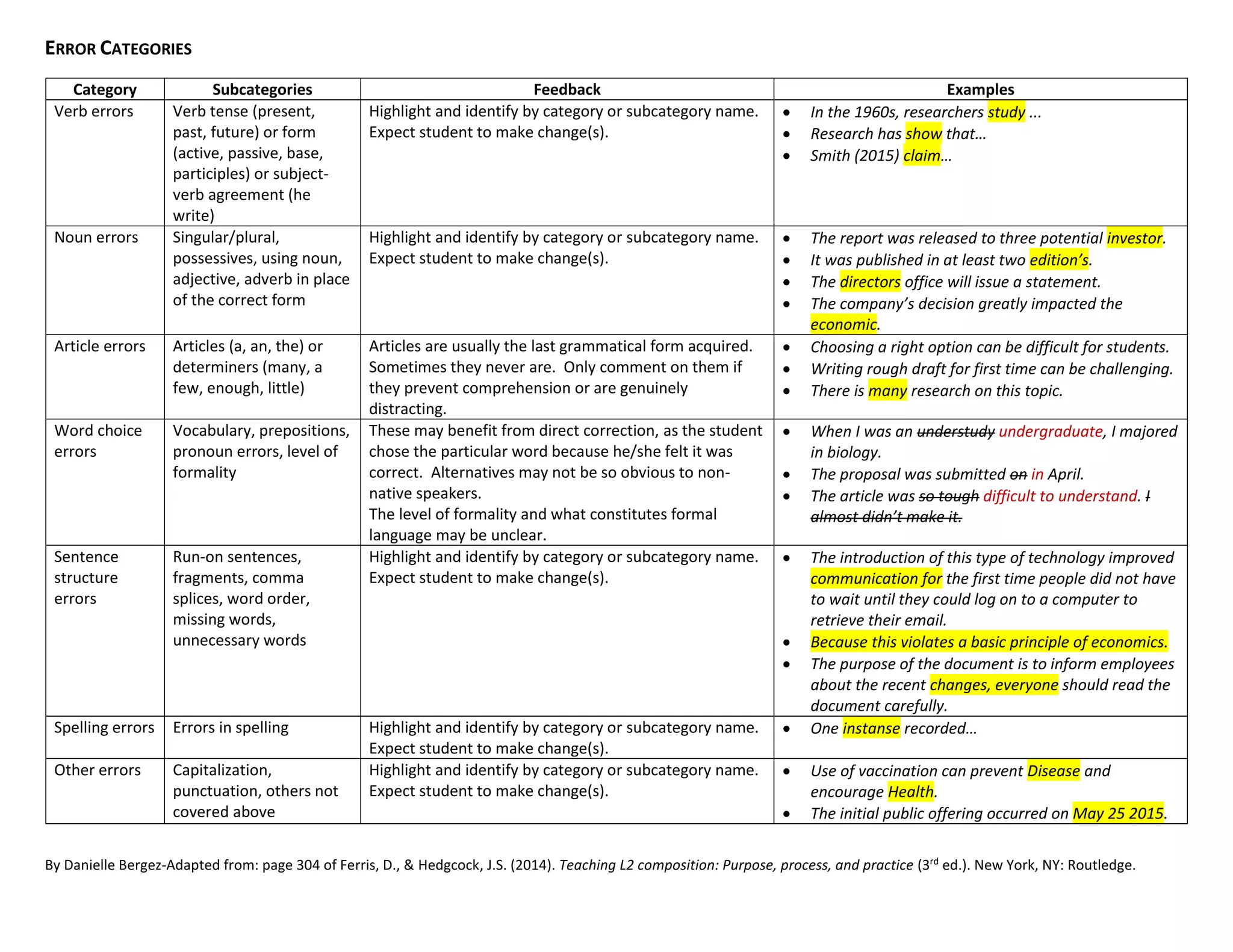 By Danielle Bergez-Adapted from: page 304 of Ferris, D., & Hedgcock, J.S. (2014). Teaching L2 composition: Purpose, process, and practice (3rd
ed.). New York, NY: Routledge.
ERROR CATEGORIES
Category Subcategories Feedback Examples
Verb errors Verb tense (present,
past, future) or form
(active, passive, base,
participles) or subject-
verb agreement (he
write)
Highlight and identify by category or subcategory name.
Expect student to make change(s).
 In the 1960s, researchers study ...
 Research has show that…
 Smith (2015) claim…
Noun errors Singular/plural,
possessives, using noun,
adjective, adverb in place
of the correct form
Highlight and identify by category or subcategory name.
Expect student to make change(s).
 The report was released to three potential investor.
 It was published in at least two edition’s.
 The directors office will issue a statement.
 The company’s decision greatly impacted the
economic.
Article errors Articles (a, an, the) or
determiners (many, a
few, enough, little)
Articles are usually the last grammatical form acquired.
Sometimes they never are. Only comment on them if
they prevent comprehension or are genuinely
distracting.
 Choosing a right option can be difficult for students.
 Writing rough draft for first time can be challenging.
 There is many research on this topic.
Word choice
errors
Vocabulary, prepositions,
pronoun errors, level of
formality
These may benefit from direct correction, as the student
chose the particular word because he/she felt it was
correct. Alternatives may not be so obvious to non-
native speakers.
The level of formality and what constitutes formal
language may be unclear.
 When I was an understudy undergraduate, I majored
in biology.
 The proposal was submitted on in April.
 The article was so tough difficult to understand. I
almost didn’t make it.
Sentence
structure
errors
Run-on sentences,
fragments, comma
splices, word order,
missing words,
unnecessary words
Highlight and identify by category or subcategory name.
Expect student to make change(s).
 The introduction of this type of technology improved
communication for the first time people did not have
to wait until they could log on to a computer to
retrieve their email.
 Because this violates a basic principle of economics.
 The purpose of the document is to inform employees
about the recent changes, everyone should read the
document carefully.
Spelling errors Errors in spelling Highlight and identify by category or subcategory name.
Expect student to make change(s).
 One instanse recorded…
Other errors Capitalization,
punctuation, others not
covered above
Highlight and identify by category or subcategory name.
Expect student to make change(s).
 Use of vaccination can prevent Disease and
encourage Health.
 The initial public offering occurred on May 25 2015.
 