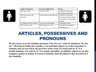 Attilio’s Production              Correct English Form             Error
             She took a walk.                  He took a walk.                  Confusion in pronouns
                                                                                describing male/female.
             She looks good on the             It looks good on the sidewalk.   Confusion in pronouns
             sidewalk.                                                          describing inanimate objects.
                                                                                He usually uses the feminine
                                                                                pronoun.
             It’s hard to learn the English.   It’s hard to learn English.      Unnecessary article.
             These kid is so cute.             Those kids are so cute.          Confusion in singular and
                                                                                plural pronouns.



          ARTICLES, POSSESSIVES AND
                 PRONOUNS
He also seems to use the feminine pronouns “she, her, etc.” when he should use “he, his,
etc.” All nouns in Italian have gender; even inanimate objects are either masculine or
feminine and you can tell by the last letter of the word. If a noun ends in “a” it is
usually feminine; if it ends in “o” it is usually masculine. In addition, adjectives are also
assigned a gender in Italian. If a noun is feminine, then the adjective that describes it is
also feminine.
 