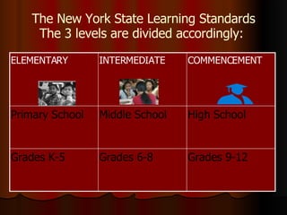 The New York State Learning Standards The 3 levels are divided accordingly:  Grades 9-12 Grades 6-8 Grades K-5 High School Middle School Primary School COMMENCEMENT INTERMEDIATE ELEMENTARY 