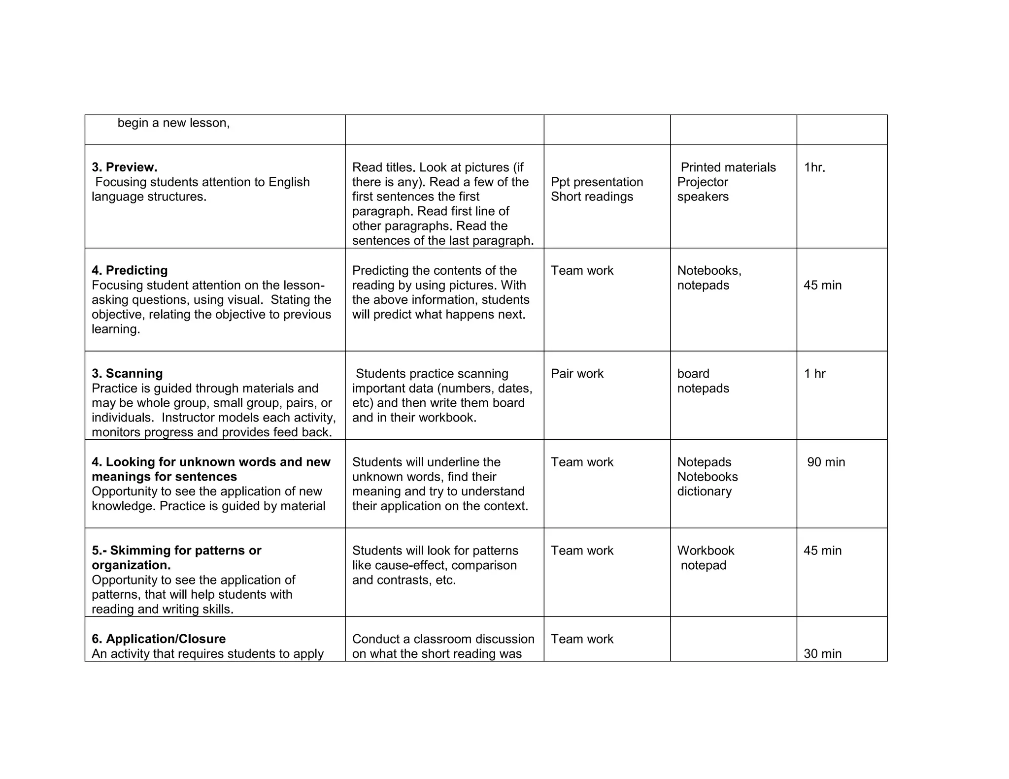 begin a new lesson,


3. Preview.                                     Read titles. Look at pictures (if                       Printed materials   1hr.
 Focusing students attention to English         there is any). Read a few of the    Ppt presentation   Projector
language structures.                            first sentences the first           Short readings     speakers
                                                paragraph. Read first line of
                                                other paragraphs. Read the
                                                sentences of the last paragraph.

4. Predicting                                   Predicting the contents of the      Team work          Notebooks,
Focusing student attention on the lesson-       reading by using pictures. With                        notepads             45 min
asking questions, using visual. Stating the     the above information, students
objective, relating the objective to previous   will predict what happens next.
learning.


3. Scanning                                      Students practice scanning         Pair work          board                1 hr
Practice is guided through materials and        important data (numbers, dates,                        notepads
may be whole group, small group, pairs, or      etc) and then write them board
individuals. Instructor models each activity,   and in their workbook.
monitors progress and provides feed back.

4. Looking for unknown words and new            Students will underline the         Team work          Notepads             90 min
meanings for sentences                          unknown words, find their                              Notebooks
Opportunity to see the application of new       meaning and try to understand                          dictionary
knowledge. Practice is guided by material       their application on the context.


5.- Skimming for patterns or                    Students will look for patterns     Team work          Workbook             45 min
organization.                                   like cause-effect, comparison                          notepad
Opportunity to see the application of           and contrasts, etc.
patterns, that will help students with
reading and writing skills.

6. Application/Closure                          Conduct a classroom discussion      Team work
An activity that requires students to apply     on what the short reading was                                               30 min
 