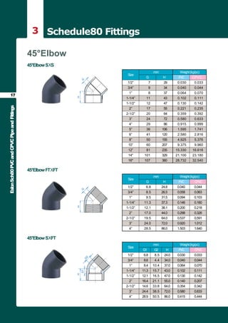 ESLON Sch80 PVC & CPVC Pipe Suppliers UAE.pptx