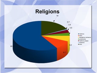 Religions
60.3
9.7
6.2
3.5
3.4
0.7
18
Catolicos
ateos
evangelicos eslovacos
protestantes
Católicos griegos
ortodoxos
otros
 