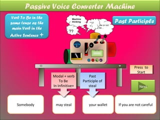 Passive Voice Converter Machine
 Verb To Be in the
                                                                       Past Participle
                                  Machine
same tense as the                 thinking
                                                 “*)?
                                                        To be or not
                                                 =’¡
 main Verb in the                                       to be…
                               ??
Active Sentence +
                                  May
                                  May
                                  be
                                   be
                                              stolen
                                               stolen


                                                                                  Press to
                                                                                   Press to
                                                                                    Start
                                                                                     Start
                     Modal ++verb
                      Modal verb                 Past
                                                  Past
                        Modal +
                         To Be
                          To Be              Participle of
                                              Participle of
                       Infinitive
                     In Infinitive+
                      In Infinitive+            steal
                                                 steal                               Next



   Somebody           may steal                  your wallet            If you are not careful
 