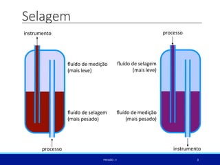 Selagem
processo
instrumento
ﬂuído de medição
(mais pesado)
ﬂuído de selagem
(mais leve)
processo
ﬂuído de selagem
(mais pesado)
3
PRESSÃO -II
ﬂuído de medição
(mais leve)
instrumento
 