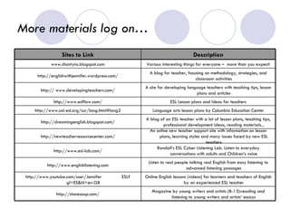 More materials log on… Magazine by young writers and artists (8-13):reading and listening to young writers and artists’ essays http://stonesoup.com/ Online English lessons (videos) for learners and teachers of English by an experienced ESL teacher http://www.youtube.com/user/Jennifer  ESL?gl=ES&hl=en-GB Listen to real people talking real English from easy listening to advanced listening passages http://www.englishlistening.com Randall’s ESL Cyber Listening Lab. Listen to everyday conversations with adults and Children’s voice http://www.esl-lab.com/ An online new teacher support site with information on lesson plans, learning styles and many issues faced by new ESL teachers http://newteacherresourcecenter.com/ A blog of an ESL teacher with a lot of lesson plans, teaching tips, professional development ideas, reading materials... http://dreamingenglish.blogspot.com/ Language arts lesson plans by Columbia Education Center http://www.col-ed.org/cur/lang.html#lang2 ESL Lesson plans and Ideas for teachers http://www.eslflow.com/ A site for developing language teachers with teaching tips, lesson plans and articles http:// www.developingteachers.com/ A blog for teacher, focusing on methodology, strategies, and classroom activities http://englishwithjennifer.wordpress.com/ Various interesting things for everyone –  more than you expect! www.chantyta.blogspot.com Description Sites to Link 