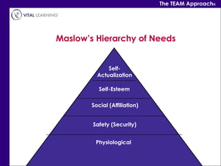 The TEAM Approach®




Maslow’s Hierarchy of Needs


              Self-
          Actualization

           Self-Esteem

...